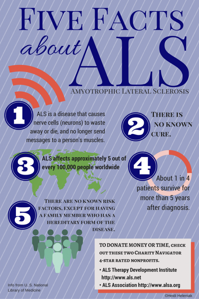 Doing the ALS Ice Water Challenge? This infographic includes five facts on Lou Gerig's disease.